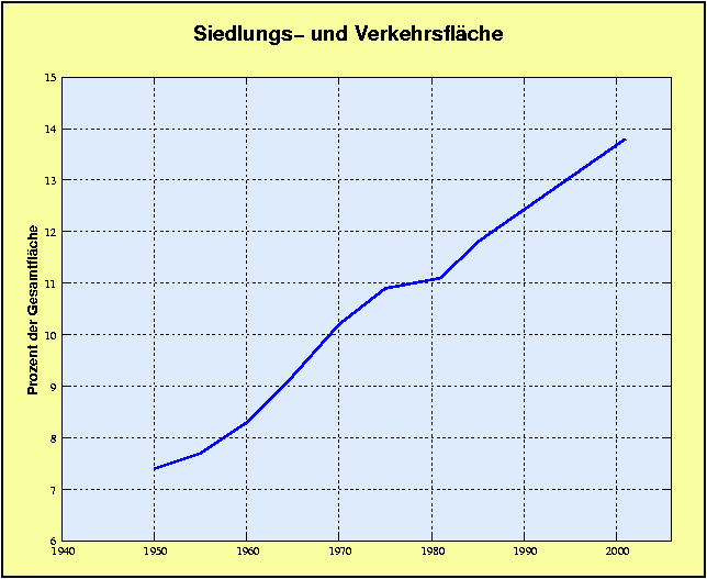 bebaute Flächen