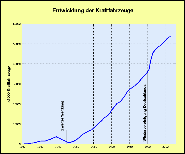 Pkw-Bestand