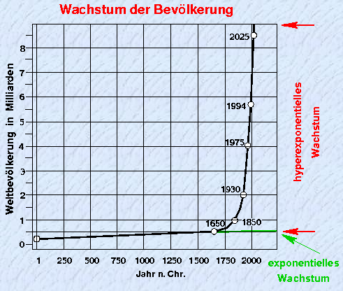 hyperexponentielles Wachstum