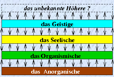 ontologische Schichten Gott